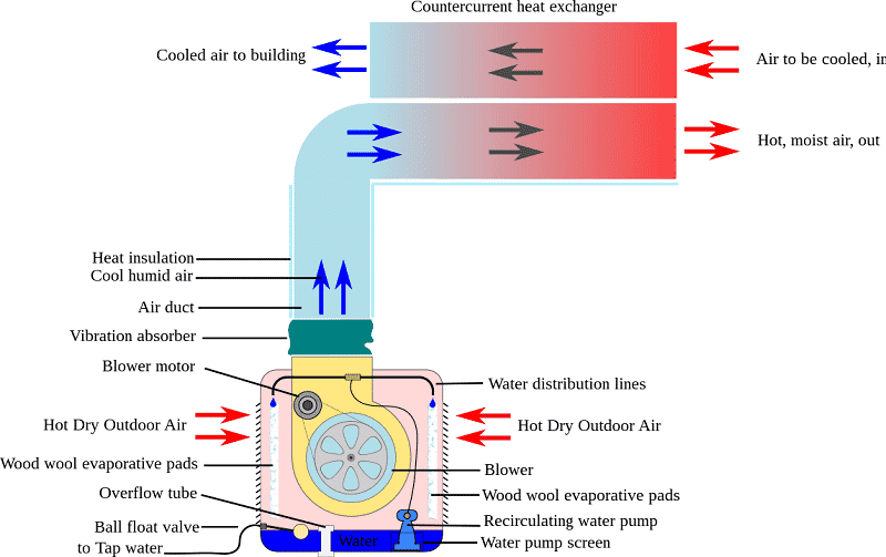infographie en anglais du fonctionnement d'un climatiseur par évaporation